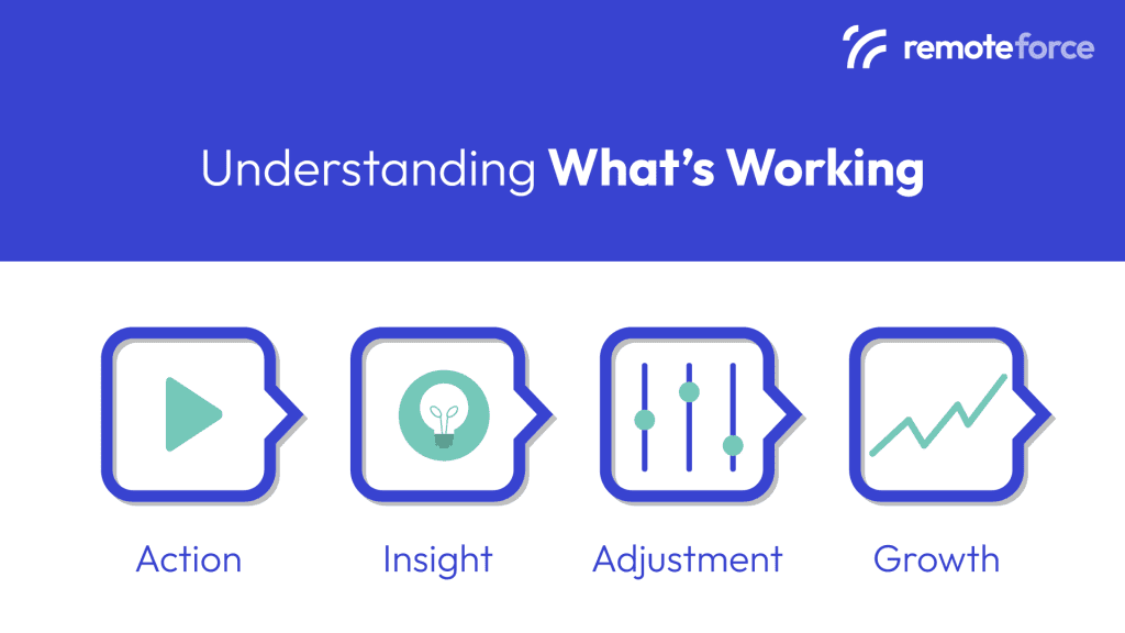 Online Growth Fundamentals: Understanding what's working